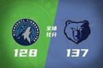 🏀灰熊7人上双力擒森林狼止6连败 小贾伦30+6 爱德华兹39+7